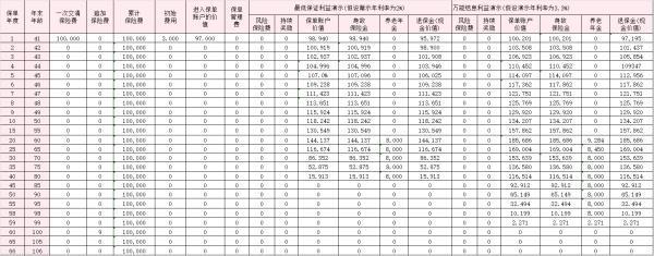 國(guó)富人壽頤享年年養(yǎng)老年金保險(xiǎn)(萬(wàn)能型)怎么樣？收益情況分析？