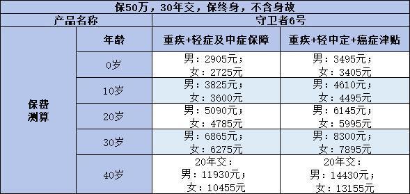 守衛(wèi)者6號怎么買？保障什么？