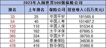 保險(xiǎn)公司排名前十的分別哪些啊？你中意的公司上榜了嗎！