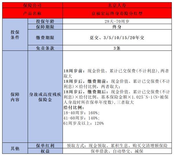 增額壽險哪個好