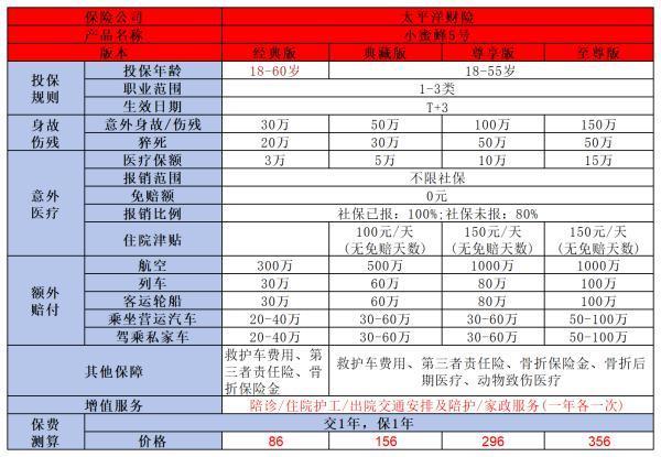 意外保險如何購買？一年需要多少錢??？