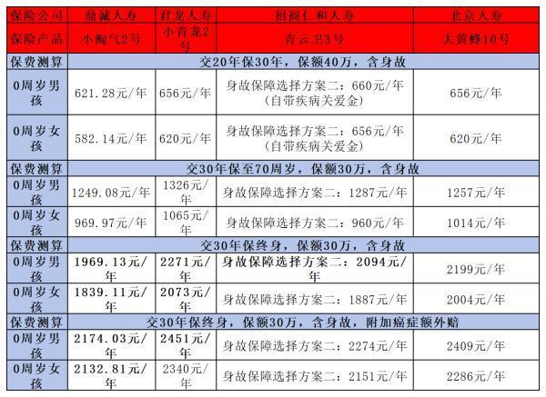 兒童重疾險(xiǎn)一般多少錢？附四款兒童重疾險(xiǎn)價(jià)格表！
