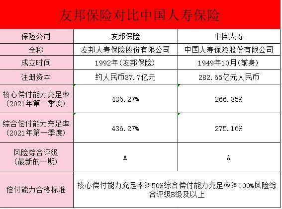 友邦保險和太平洋保險