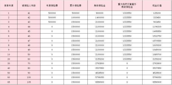 太平臻愛一生2.0終身壽險(xiǎn)怎么樣？附收益演示！