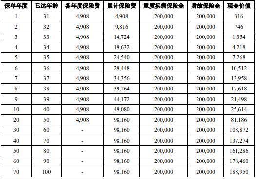 中意悅享人生重疾險(2024)產(chǎn)品介紹，基本信息+收益！