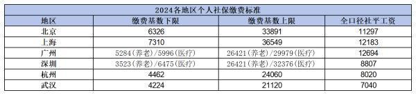 2024年社保繳費
