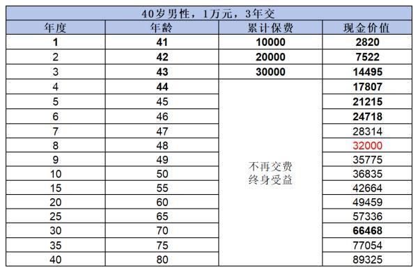 金盈衛(wèi)2號(hào)終身壽險(xiǎn)收益高嗎