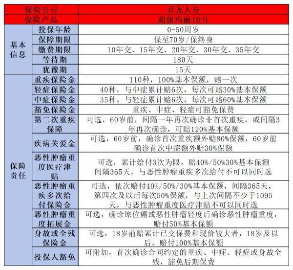 超級(jí)瑪麗10號(hào)少兒重疾險(xiǎn)怎么選？從這兩方面來解析！