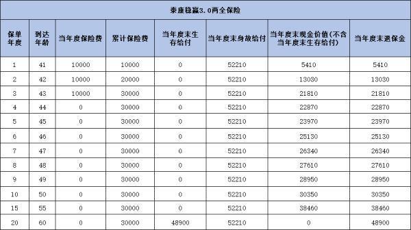 泰康穩(wěn)贏3.0兩全保險(xiǎn)值得買嗎？產(chǎn)品介紹+收益