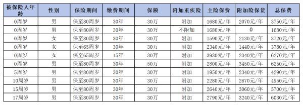 中國平安重大疾病保險(xiǎn)