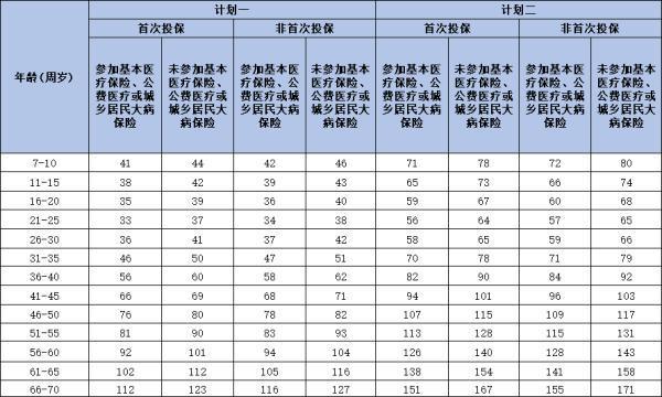 太平診安心醫(yī)療保險(xiǎn)產(chǎn)品介紹，附基本信息+產(chǎn)品保費(fèi)！