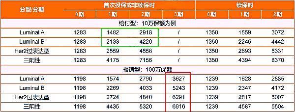粉紅衛(wèi)士復(fù)發(fā)險可靠嗎？泰康好效保粉紅衛(wèi)士保險多少錢？