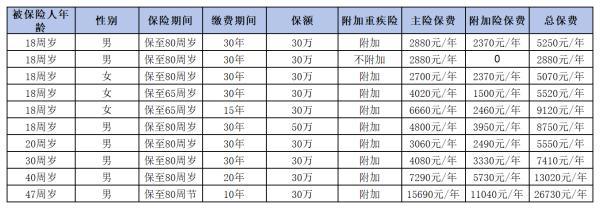 中國平安重大疾病保險(xiǎn)