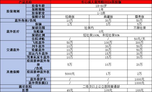 人保沒有健康告知的意外險有哪些