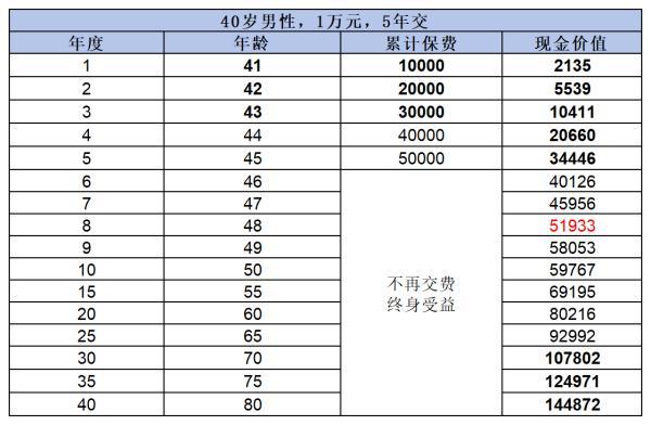 金盈衛(wèi)2號(hào)終身壽險(xiǎn)收益高嗎