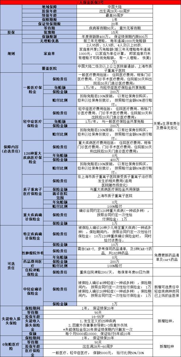 人保金醫(yī)保2號(hào)百萬(wàn)醫(yī)療險(xiǎn)投保規(guī)則，有哪些優(yōu)點(diǎn)？