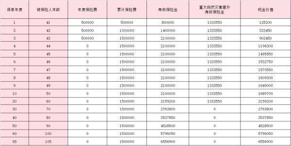 太平臻愛一生2.0終身壽險(xiǎn)怎么樣？附收益分析！