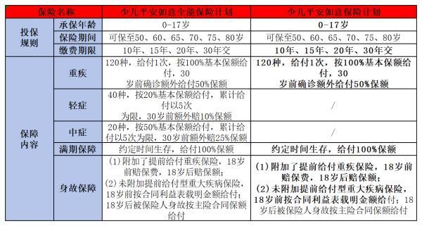 少兒平安如意全能保險和少兒平安如意保險