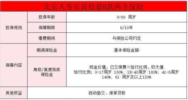 北京人壽京富穩(wěn)贏B款兩全保險怎么樣