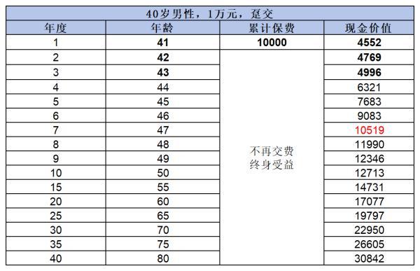 金盈衛(wèi)2號(hào)終身壽險(xiǎn)收益高嗎