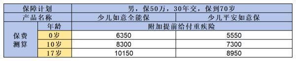 少兒平安如意全能保險和少兒平安如意保險有什么區(qū)別？看完你就清楚了！