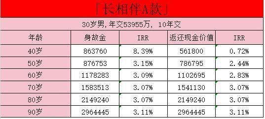 長相伴a款終身壽險退?？鄱嗌馘X？退保的方式有哪些??？