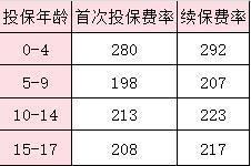 同方全球「惠兒保」少兒特定疾病醫(yī)療保險怎么樣？要多少錢？