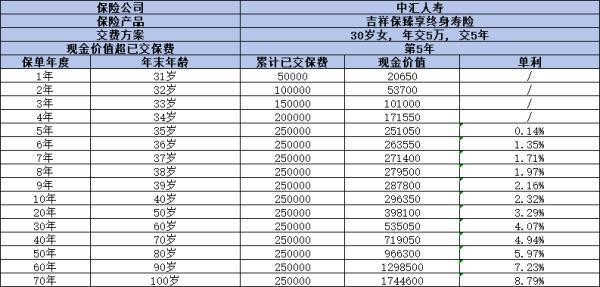中匯人壽吉祥保(臻享)終身壽險(xiǎn)產(chǎn)品介紹，基本信息+現(xiàn)金價(jià)值