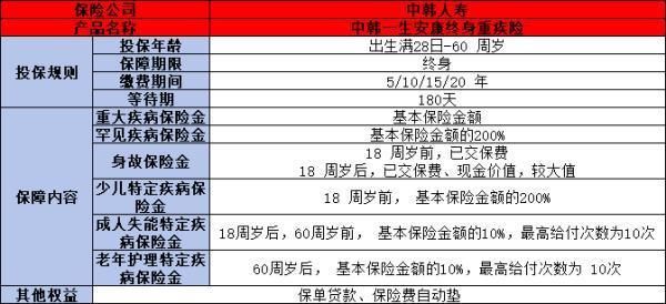 中韓一生安康終身重疾險產(chǎn)品介紹，基本信息+特色
