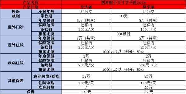 國(guó)壽財(cái)小天才學(xué)平險(xiǎn)2024版產(chǎn)品介紹，附產(chǎn)品優(yōu)點(diǎn)！