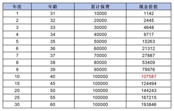 盛世金越23終身壽險(xiǎn)靠譜嗎？10年后能否取出??？
