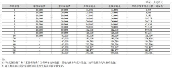 中華幸福世家（尊享版）終身壽險產品特征，產品信息+保障+收益