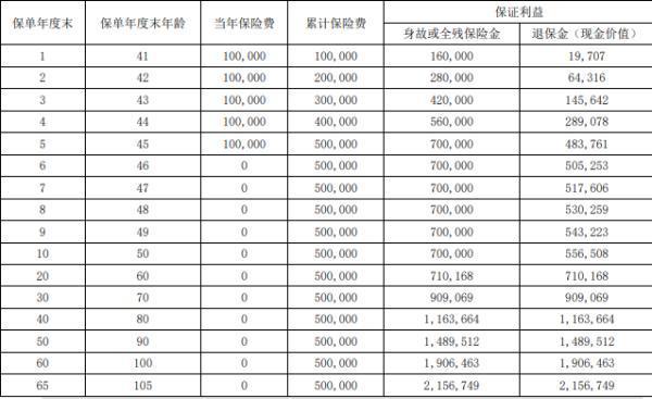 瑞眾傳家寶(臻益版)終身壽險產品介紹，基本信息+產品收益