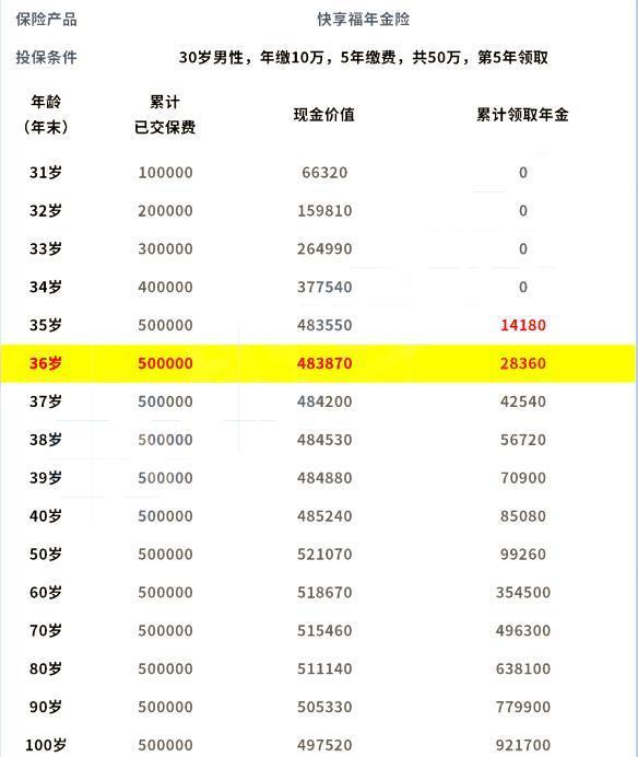 新華人壽快享福年金險怎么樣？從基本信息、產(chǎn)品收益來看
