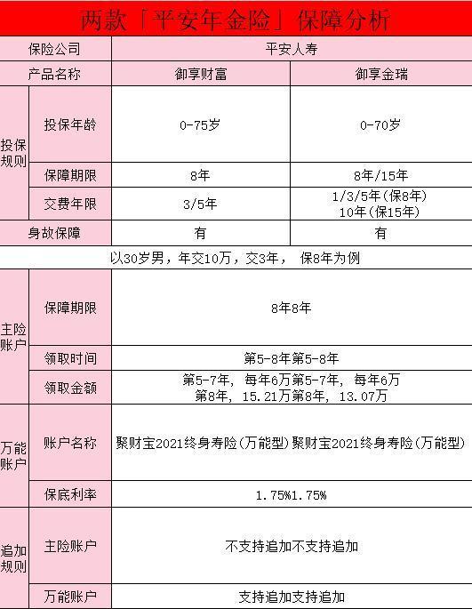 平安養(yǎng)老保險(xiǎn)一年交多少錢？哪款好？