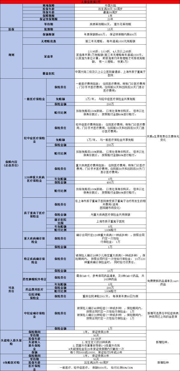 中國(guó)人保金醫(yī)保2號(hào)百萬(wàn)醫(yī)療險(xiǎn)解析，基本信息+優(yōu)點(diǎn)