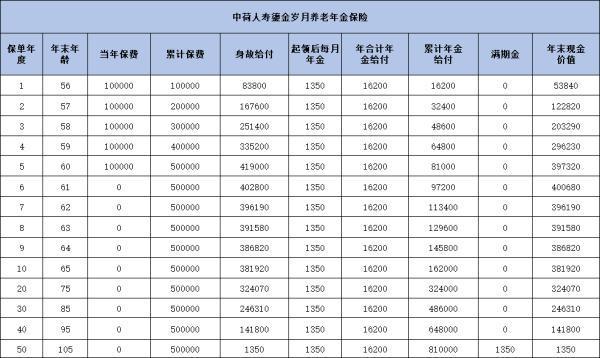 中荷人壽鎏金歲月養(yǎng)老年金保險投保規(guī)則，投保須知+保障內(nèi)容+產(chǎn)品收益