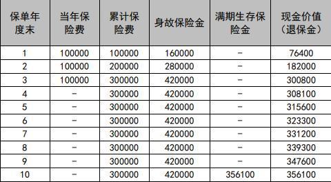 中匯人壽匯享利鑫享版兩全保險(xiǎn)介紹，投保規(guī)則+產(chǎn)品保障+收益