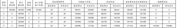 太平洋鑫利贏2.0兩全保險(xiǎn)萬能型保障什么？收益怎么樣？
