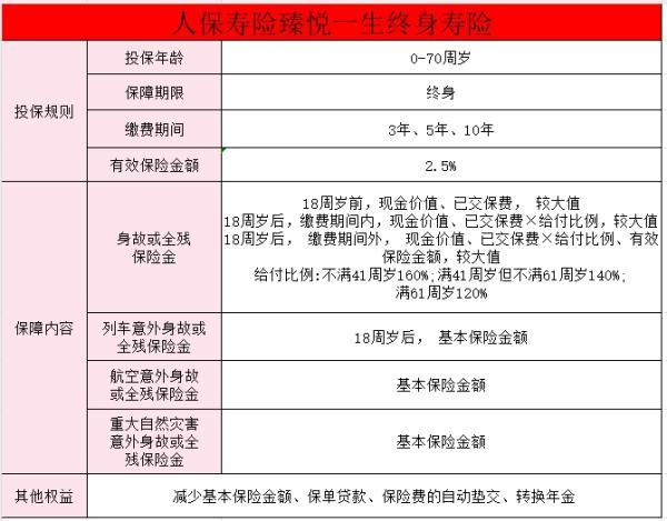 人保壽險(xiǎn)臻悅一生終身壽險(xiǎn)怎么樣
