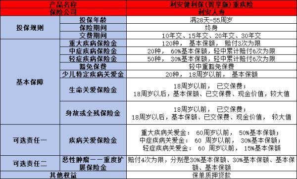 利安健利保(智享版)重疾險(xiǎn)測(cè)評(píng)介紹