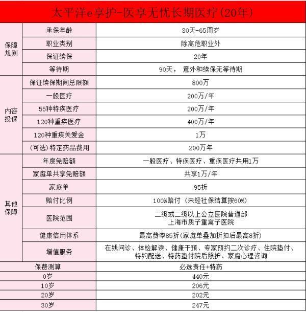 太平洋醫(yī)療險(xiǎn)買過多長時(shí)間生效