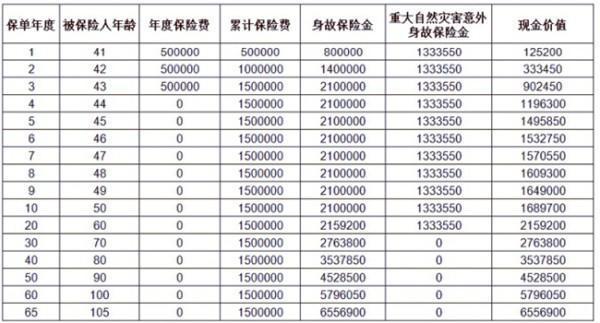 太平臻愛一生2.0終身壽險(xiǎn)產(chǎn)品測(cè)評(píng)，基本信息+基本保障+收益