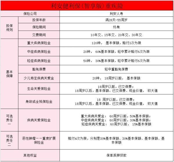 利安健利保智享版重大疾病保險怎么樣？一文詳解~