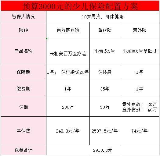 預(yù)算3000左右孩子怎么買保險劃算？方案推薦~