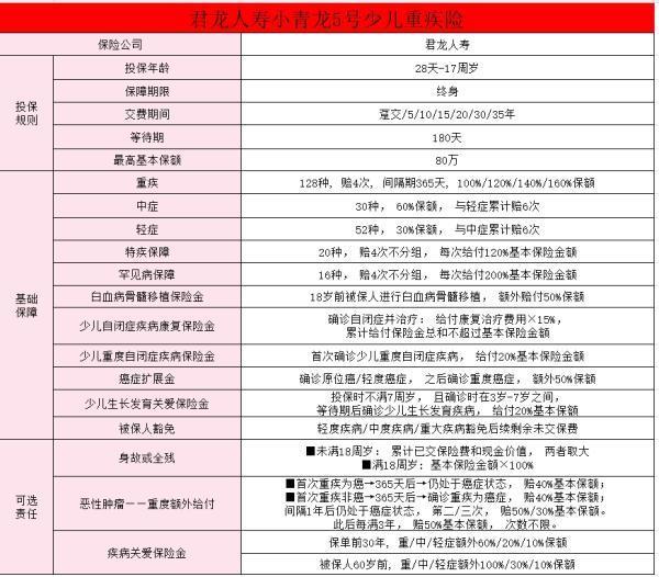 君龍小青龍5號少兒重疾險(xiǎn)怎么樣？價(jià)格貴嗎？