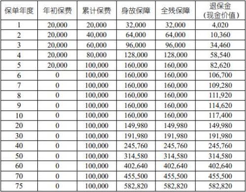 國壽福澤E生終身壽險(xiǎn)(互聯(lián)網(wǎng)專屬)怎么樣？收益如何？