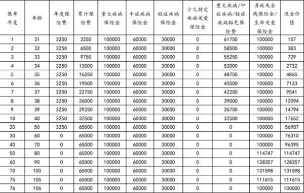 利安健利保(智享版)重疾險測評介紹，投保規(guī)則+產(chǎn)品保障+產(chǎn)品收益