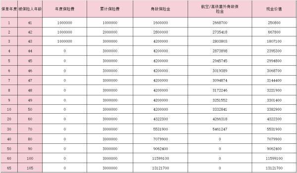 太平至尊恒贏2.0終身壽險(xiǎn)怎么樣？附收益演示！