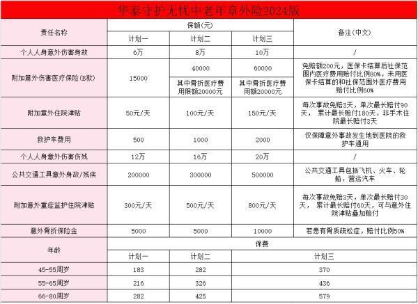 華泰守護無憂中老年意外險2024版怎么樣??？價格貴嗎？